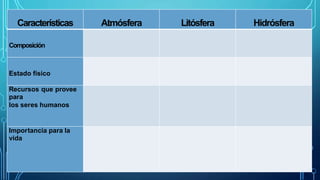 Características Atmósfera Litósfera Hidrósfera
Composición
Estado físico
Recursos que provee
para
los seres humanos
Importancia para la
vida
 