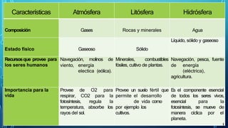 Características Atmósfera Litósfera Hidrósfera
Composición Gases Rocas y minerales Agua
Estado físico Gaseoso Sólido
Líquido, sólido y gaseoso
Recursosque provee para
los seres humanos
Navegación, molinos de
viento, energía
electica (eólica).
Minerales, combustibles
fósiles, cultivo de plantas.
Navegación, pesca, fuente
de energía
(eléctrica),
agricultura.
Importancia para la
vida
Provee de O2 para
respirar, CO2 para la
fotosíntesis, regula la
temperatura, absorbe los
rayos del sol.
Provee un suelo fértil que
permite el desarrollo
de vida como
por ejemplo los
cultivos.
E
s el componente esencial
de todos los seres vivos,
esencial para la
fotosíntesis, se mueve de
manera cíclica por el
planeta.
 