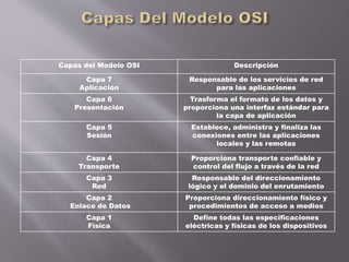 Capas del modelo OSI y Protocolos que intervienen en cada capa