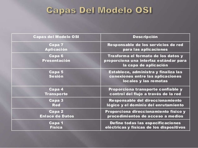 Capas del modelo OSI y Protocolos que intervienen en cada capa