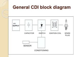 General CDI block diagram
HV
SUPPLY
CAPACITOR SWITCH IGNITION COIL SPARK
PLUG
SENSOR
CONDITIONING
 