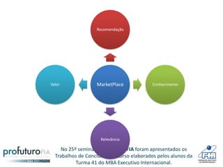 No 25º seminário Profuturo/FIA foram apresentados os
Trabalhos de Conclusão de Curso elaborados pelos alunos da
Turma 41 do MBA Executivo Internacional.
MarketPlace
Recomendação
Conhecimento
Relevância
Valor
 