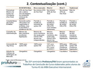 No 25º seminário Profuturo/FIA foram apresentados os
Trabalhos de Conclusão de Curso elaborados pelos alunos da
Turma 41 do MBA Executivo Internacional.
Fonte: www.bmfbovespa.com.br
2. Contextualização (cont.)
 