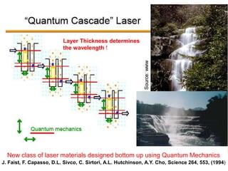 New class of laser materials designed bottom up using Quantum Mechanics
J. Faist, F. Capasso, D.L. Sivco, C. Sirtori, A.L. Hutchinson, A.Y. Cho, Science 264, 553, (1994)
Layer Thickness determines
the wavelength !
 