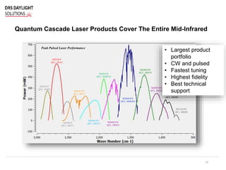 15
Quantum Cascade Laser Products Cover The Entire Mid-Infrared
Peak Pulsed Laser Performance
M2095-PX
QCL: D0102
M2068-PX
QCL: HD0364
M2080-PX
QCL: D0470
M2049-PX
QCL: D0519
M2042-PX
QCL: J0017
M2058-PX
QCL: D0454
M2052-P
QCL: KD0370
M2100-PX
QCL: D0398
M2130-PX
QCL: D0820
M2038-P
QCL: J0162
M2035-P
QCL: J0092
M2040-P
QCL: D0571
• Largest product
portfolio
• CW and pulsed
• Fastest tuning
• Highest fidelity
• Best technical
support
 