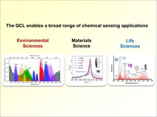 The QCL enables a broad range of chemical sensing applications
Life
Sciences
Environmental
Sciences
Materials
Science
1800 1700 1600 1500 1200 1100 1000 9001400 1300
Absorption
Wavenumber (cm-1)
Proteins
β-sheet
Proteins
α-helical
RNA
DNA
Lipids
Lipids
Collagen
Glycogen
 