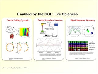 Enabled by the QCL: Life Sciences
Protein Folding Dynamics
Faist et al. Analytical Chemistry
(2018)
Lendl et al. Analytical Chemistry
(2018)
Protein Secondary Structure Blood Biomarker Discovery
Hughes et al. Sci. Reports (2016)
Cancer Free
Brain Cancer
Breast Cancer
Lung Cancer
Skin Cancer
Courtesy: Tim Day, Daylight Solutions DRS
 