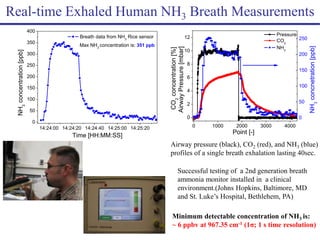 Real-time Exhaled Human NH3 Breath Measurements
Successful testing of a 2nd generation breath
ammonia monitor installed in a clinical
environment.(Johns Hopkins, Baltimore, MD
and St. Luke’s Hospital, Bethlehem, PA)
14:24:00 14:24:20 14:24:40 14:25:00 14:25:20
0
50
100
150
200
250
300
350
400
NH3
concentration[ppb]
Time [HH:MM:SS]
Breath data from NH3
Rice sensor
Max NH3
concentration is: 351 ppb
0 1000 2000 3000 4000
0
2
4
6
8
10
12
0
50
100
150
200
250
CO2
concentration[%]
AirwayPressure[mbar]
Point [-]
Pressure
CO2
NH3
NH3
concnetration[ppb]
Airway pressure (black), CO2 (red), and NH3 (blue)
profiles of a single breath exhalation lasting 40sec.
Minimum detectable concentration of NH3 is:
~ 6 ppbv at 967.35 cm-1 (1σ; 1 s time resolution)
 