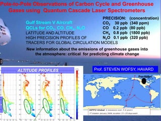 Pole-to-Pole Observations of Carbon Cycle and Greenhouse
Gases using Quantum Cascade Laser Spectrometers
Gulf Stream V Aircraft
QCLs for CO2, CO, CH4, N2O
LATITUDE AND ALTITUDE
HIGH PRECISION PROFILES OF
TRACERS FOR GLOBAL CIRCULATION MODELS
PRECISION: (concentration)
CO2 30 ppb (340 ppm)
CO 0.2 ppb (80 ppb)
CH4 0.8 ppb (1800 ppb)
N2O 0.1 ppb (320 ppb)
Prof. STEVEN WOFSY, HAVARD
e
ALTITUDE PROFILES
CO CH4 N2O CO2
New information about the emissions of greenhouse gases into
the atmosphere: critical for predicting climate change
 
