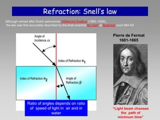 Refraction: Snell’s law
“Light beam chooses
the path of
minimum time”
Although named after Dutch astronomer Willebrord Snellius (1580–1626),
the law was first accurately described by the Arab scientist Ibn Sahl at Baghdad court 984 AD
Pierre de Fermat
1601-1665
Ratio of angles depends on ratio
of speed of light in air and in
water
 