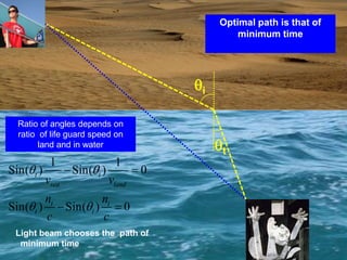 t
i
Optimal path is that of
minimum time
Ratio of angles depends on
ratio of life guard speed on
land and in water
1 1
Sin( ) Sin( ) 0
Sin( ) Sin( ) 0
t i
sea land
t i
t i
v v
n n
c c
 
 
 
 
Light beam chooses the path of
minimum time
 