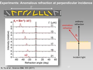 ordinary
refraction
Incident light
anomalous
refraction
t

37
Experiments: Anomalous refraction at perpendicular incidence
t = Sin-1(- λ/)
N. Yu et al., Science 334, 333 (2011)
 