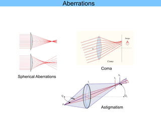 Spherical Aberrations
Coma
Astigmatism
Aberrations
 