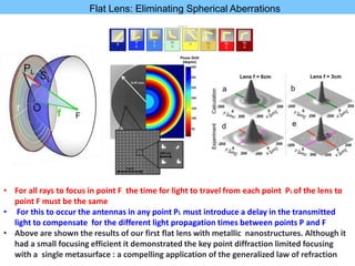 Flat Lens: Eliminating Spherical Aberrations
• For all rays to focus in point F the time for light to travel from each point PL of the lens to
point F must be the same
• For this to occur the antennas in any point PL must introduce a delay in the transmitted
light to compensate for the different light propagation times between points P and F
• Above are shown the results of our first flat lens with metallic nanostructures. Although it
had a small focusing efficient it demonstrated the key point diffraction limited focusing
with a single metasurface : a compelling application of the generalized law of refraction
 