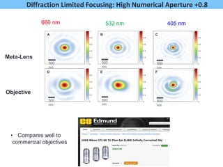 500
nm
F
500
nm
E
500
nm
D
500
nm
B
500
nm
C
500
nm
A
405 nm532 nm660 nm
Meta-Lens
Objective
Diffraction Limited Focusing: High Numerical Aperture +0.8
• Compares well to
commercial objectives
 