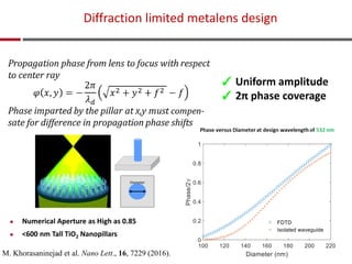 ✓ Uniform amplitude
✓ 2π phase coverage
M. Khorasaninejad et al. Nano Lett., 16, 7229 (2016).
Diffraction limited metalens design
Diameter
 Numerical Aperture as High as 0.85
 <600 nm Tall TiO2 Nanopillars
 