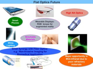 Flat Optics Future
High NA Optics
Great Synergy with Fiber Optics:
e.g.: Non-Invasive Imaging for
Biomedical Application
Major opportunity in
Mid-infrared due to
poor refractory
materials
Smart
Phones
Strechable
Materials
Wearable Displays:
RGB lenses for
augmented reality
White
Lighting
 