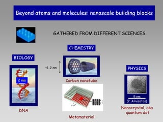 Beyond atoms and molecules: nanoscale building blocks
DNA
2 nm Carbon nanotube
~1-2 nm
5 nm
Nanocrystal, aka
quantum dot
BIOLOGY
CHEMISTRY
PHYSICS
GATHERED FROM DIFFERENT SCIENCES
(P. Alivisatos)
Metamaterial
 