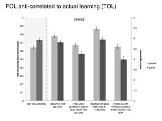 FOL anti-correlated to actual learning (TOL)
 