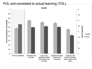 FOL anti-correlated to actual learning (TOL)
 