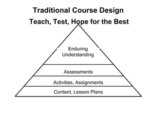Teach, Test, Hope for the Best
Traditional Course Design
Content, Lesson Plans
Activities, Assignments
Assessments
Enduring
Understanding
Backward Design
 