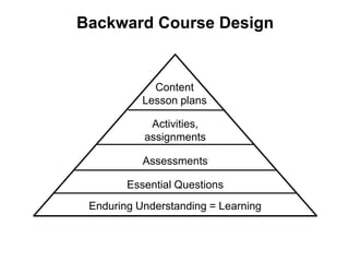 Content
Lesson plans
Enduring Understanding = Learning
Activities,
assignments
Assessments
Essential Questions
Backward Course Design
Backward Design
 