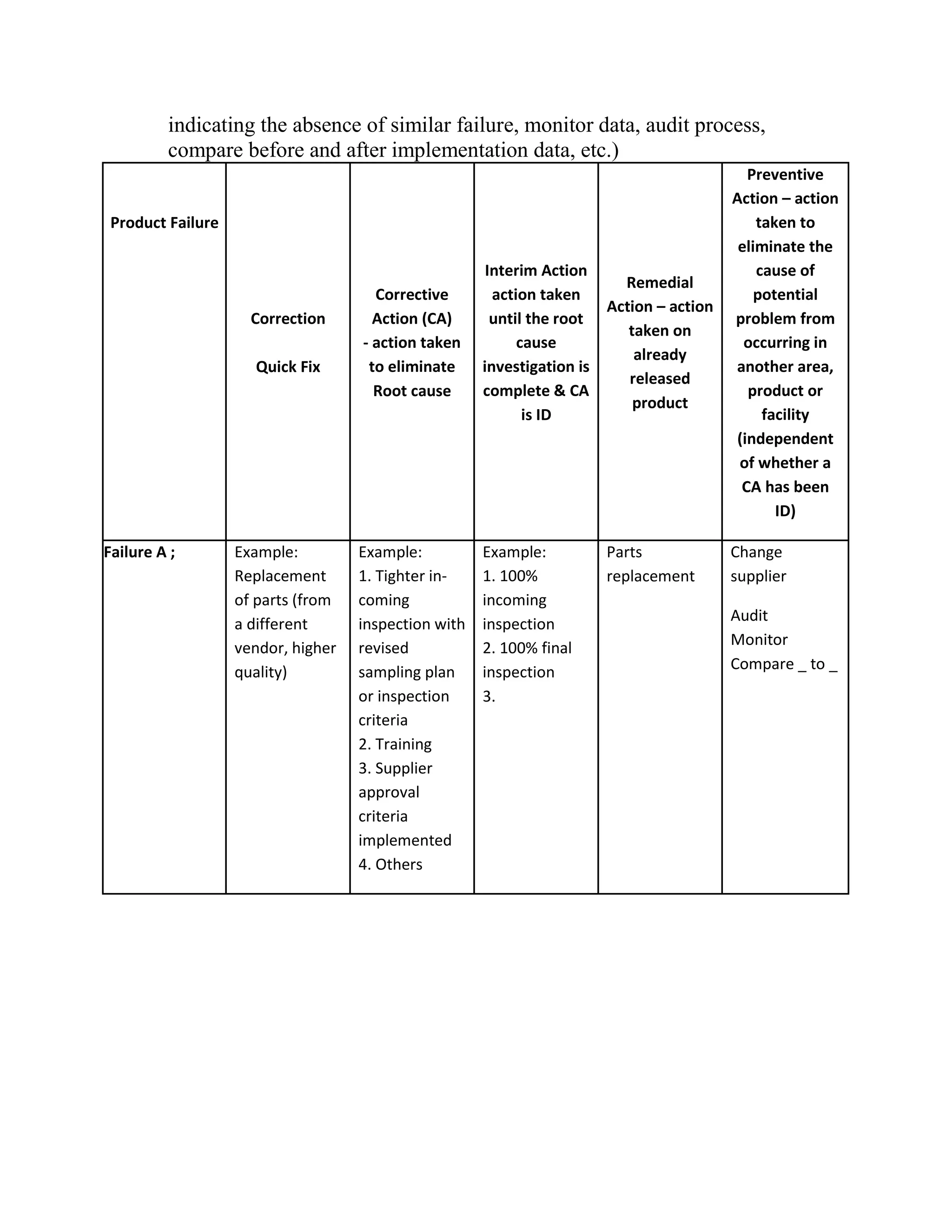 indicating the absence of similar failure, monitor data, audit process,
         compare before and after implementation data, etc.)
                                                                                              Preventive
                                                                                           Action – action
 Product Failure                                                                               taken to
                                                                                            eliminate the
                                                       Interim Action                          cause of
                                                                           Remedial
                                      Corrective        action taken                           potential
                                                                         Action – action
                     Correction       Action (CA)       until the root                     problem from
                                                                            taken on
                                    - action taken          cause                            occurring in
                                                                             already
                     Quick Fix       to eliminate     investigation is                     another area,
                                                                            released
                                      Root cause      complete & CA                           product or
                                                                             product
                                                             is ID                              facility
                                                                                            (independent
                                                                                            of whether a
                                                                                             CA has been
                                                                                                  ID)

Failure A ;        Example:         Example:          Example:           Parts             Change
                   Replacement      1. Tighter in-    1. 100%            replacement       supplier
                   of parts (from   coming            incoming
                                                                                           Audit
                   a different      inspection with   inspection
                   vendor, higher   revised           2. 100% final                        Monitor
                   quality)         sampling plan     inspection                           Compare _ to _
                                    or inspection     3.
                                    criteria
                                    2. Training
                                    3. Supplier
                                    approval
                                    criteria
                                    implemented
                                    4. Others
 