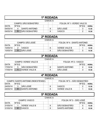 1ª RODADA
CHAVE A
CAMPO: SÃO SEBASTIÃO FOLGA: Nº 1- VERDE VALE B
DATA Nº EQ Nº EQ HORA:
04/05/14 4 SANTO ANTONIO X SÃO JOSÉ 3 13:30
04/05/14 5 SÃO SEBASTIÃO X VASCO 2 15:30
2ª RODADA
CHAVE A
CAMPO: SÃO JOSÉ FOLGA: Nº 4 - SANTO ANTONIO
DATA Nº EQ Nº EQ HORA:
10/05/14 2 VASCO X VERDE VALE B 1 13:30
10/05/14 3 SÃO JOSÉ X SÃO SEBASTIÃO 5 15:30
3ª RODADA
CHAVE A
CAMPO: VERDE VALE B FOLGA: Nº 2– VASCO
DATA Nº EQ Nº EQ HORA:
17/05/14 5 SÃO SEBASTIÃO X SANTO ANTONIO 4 13:30
17/05/14 1 VERDE VALE B X SÃO JOSÉ 3 15:30
4ª RODADA
CHAVE A
CAMPO: SANTO ANTONIO (RIOESTENSE) FOLGA: Nº 5 – SÃO SEBASTIÃO
DATA Nº EQ Nº EQ HORA:
24/05/14 3 SÃO JOSÉ X VASCO 2 13:30
24/05/14 4 SANTO ANTONIO X VERDE VALE B 1 15:30
5ª RODADA
CHAVE A
CAMPO: VASCO FOLGA: Nº 3 – SÃO JOSÉ
DATA Nº EQ Nº EQ HORA:
31/05/14 1 VERDE VALE B X SÃO SEBASTIÃO 5 13:30
31/05/14 2 VASCO X SANTO ANTONIO 4 15:30
 