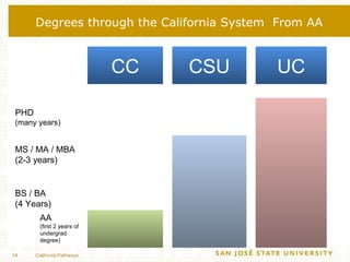 Degrees through the California System  From AA California Pathways CC CSU UC PHD (many years) MS / MA / MBA (2-3 years) BS...