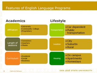 Features of English Language Programs <ul><li>Academics </li></ul><ul><li>Lifestyle </li></ul>California Pathways 