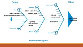 High Coolant
Consumption
Lack of training
Poor shift communication
Machine break down
Blocked hoses
Adjusting
concentration
setting
Biocide level
Delayed
measurement
 