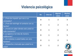 Violencia psicológica
                                                            Algunas   Muchas
                                             No   Una vez
                                                             veces     veces
1. ¿Trata de impedir que vea a sus
                                             0      1         2         3
amistades?
2. ¿Trata de restringir el contacto con su
                                             0      1         2         3
familia?
3. ¿Insiste en saber dónde está usted en
                                             0      1         2         3
todo momento?
4. ¿La ignora o la trata de manera
                                             0      1         2         3
indiferente?
5. ¿Se molesta si usted habla con otro
                                             0      1         2         3
hombre?
6. ¿Sospecha a menudo que usted le es
                                             0      1         2         3
infiel?
 