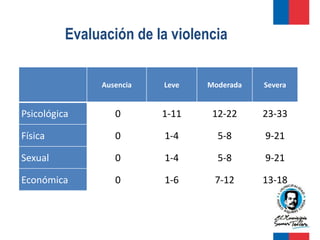 Evaluación de la violencia


               Ausencia   Leve   Moderada   Severa


Psicológica       0       1-11    12-22     23-33

Física            0       1-4      5-8      9-21

Sexual            0       1-4      5-8      9-21

Económica         0       1-6     7-12      13-18
 