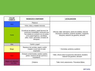ARP SURA
COLOR
CANECA
RESIDUOS A DISPONER LOCALIZACION
Azul
Plásticos
Oficinas, taller, laboratorio, planta de asfaltos, área de
trituración y beneficio, portería, lavadero, recepción,
bloquera, estación de gasolina, almacén
Vidrio, latas y metales menores
Verde
Envolturas de plástico, papel aluminio de
productos comestibles, productos que
han estado en contacto con el cuerpo
como papel higiénico, servilletas,
pilas, icopor, aerosoles, envases de
tetrapack.
Gris Cartón y papel
Beige
Residuos de comidas, papel y cartón
mojado o sucio que no esté
engrasado
Cocinetas, portería y auditorio
Rojo
Estopas contaminadas, aceites usados,
gasas, residuos de tipo químico y
hospitalario.
Taller, oficina salud ocupacional, laboratorio, lavadero,
estación de gasolina, almacén
Negra con distintivo
vino tinto
Chatarra Taller móvil, estacionario, Trituradora Metso
 