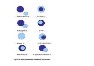 … está separado de…        … contiene a…




 … está pegado a…             … cubre a…




 … es igual a…                … esta cubierto por…




 … esta dentro de…     … se encima parcialmente a…


Figura 6: Relaciones entre elementos espaciales
 