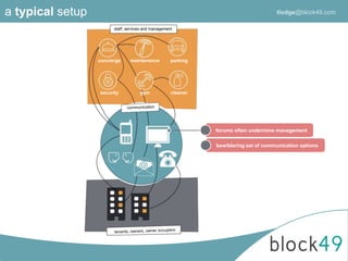 staff, services and management
bewildering set of communication options
forums often undermine management
concierge maintenance parking
security gym cleaner
a typical setup tlodge@block49.com
 