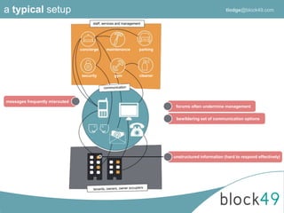 staff, services and management
bewildering set of communication options
forums often undermine management
messages frequently misrouted
unstructured information (hard to respond effectively)
concierge maintenance parking
security gym cleaner
a typical setup tlodge@block49.com
 