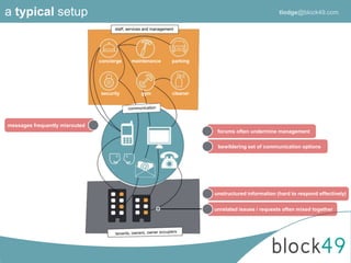 staff, services and management
bewildering set of communication options
forums often undermine management
messages frequently misrouted
unstructured information (hard to respond effectively)
concierge maintenance parking
security gym cleaner
a typical setup
unrelated issues / requests often mixed together
tlodge@block49.com
 