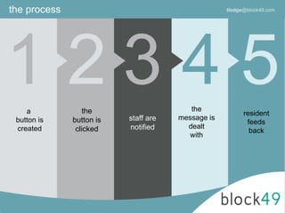 the process
staff are
notified
a
button is
created
the
button is
clicked
the
message is
dealt
with
resident
feeds
back
tlodge@block49.com
 