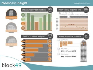 roomcast insight
mean weekly satisfaction mean weekly response time
button presses, august ‘water pressure’ presses
5%
happier
8%
faster
171
total
14
total
one lillie square
tlodge@block49.com
 