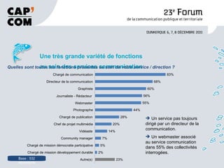 Une très grande variété de fonctions au sein des services communication   Base : 532 répondants Quelles sont toutes les fonctions présentes au sein de votre service / direction ? Un service pas toujours dirigé par un directeur de la communication. Un webmaster associé au service communication dans 55% des collectivités interrogées. 83% 68% 60% 56% 55% 44% 28% 20% 14% 7% 5% 2% 23% Chargé de communication Directeur de la communication Graphiste Journaliste - Rédacteur  Webmaster Photographe Chargé de publication Chef de projet multimédia Vidéaste Community manager Chargé de mission démocratie participative Chargé de mission développement durable Autre(s) 
