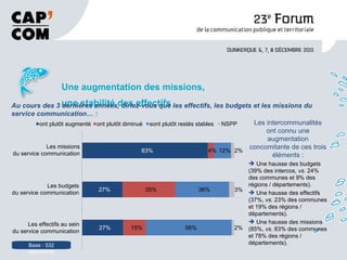Une augmentation des missions, une stabilité des effectifs Base : 532 répondants Au cours des 3 dernières années, diriez-vous que les effectifs, les budgets et les missions du service communication… :  Les intercommunalités ont connu une augmentation concomitante de ces trois éléments : Une hausse des budgets (39% des intercos,  vs.  24% des communes et 9% des régions / départements). Une hausse des effectifs (37%,  vs.  23% des communes et 19% des régions / départements). Une hausse des missions (85%,  vs.  83% des communes et 78% des régions / départements). 83% 4% 12% 2% 27% 35% 36% 3% Les budgets du service communication 27% 15% 56% 2% Les effectifs au sein du service communication Les missions du service communication ont plutôt augmenté ont plutôt diminué sont plutôt restés stables NSPP 