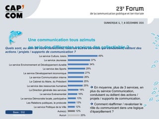Une communication tous azimuts au sein des différentes services des collectivités ? Base : 532 répondants Quels sont, au sein de votre collectivité, tous les autres services qui conduisent, éditent des actions / projets / supports de communication ? En moyenne, plus de 3 services, en plus du service Communication, conduisent ou éditent des actions / projets / supports de communication. Comment réaffirmer / revaloriser le rôle du communicant dans une logique d’éparpillement ? 49% 37% 34% 29% 27% 26% 25% 25% 18% 16% 13% 13% 12% 12% 20% Le service Culture, loisirs Le service Jeunesse Le service Environnement et Développement durable Le service des Sports Le service Développement économique Le service Communication interne Le Cabinet du Maire, du Président Le service des ressources humaines La Direction générale des services Le service Evénementiel Le service Démocratie locale, participative Les Relations publiques, le protocole Le service Politique de la Ville Autre(s) Aucun 