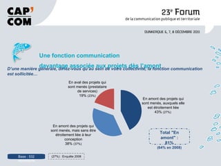 Une fonction communication davantage associée aux projets  dès l’amont   Base : 532 répondants D’une manière générale, diriez-vous qu’au sein de votre collectivité, la fonction communication est sollicitée…  Total "En amont" : 81% (64% en 2008) (27%) : Enquête 2008 En amont des projets qui sont menés, auxquels elle est étroitement liée 43%  (27%)  En amont des projets qui sont menés, mais sans être étroitement liée à leur conception 38%  (37%) En aval des projets qui sont menés (prestataire de services) 19%  (23%) 