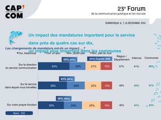 Un impact des mandatures important pour le service dans près de quatre cas sur dix, un impact plus important dans les communes  Base : 532 répondants Les changements de mandature ont-ils un impact… ?  Région / Département 57% Intercos 61% Communes 68% 48% 65% 67% 46% 61% 63% 39% 24% 22% 15% Sur le service dans lequel vous travaillez 43% 22% 21% 15% Sur la direction du service communication 35% 24% 25% 15% Sur votre propre fonction Oui, beaucoup Oui, un peu Non, plutôt pas Non, pas du tout 65%  (63%) (63%) Enquête 2008 63%  (62%) 59%  (59%) 
