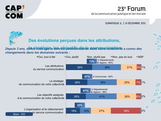 Des évolutions perçues dans les attributions, la stratégie, les objectifs de la communication Base : 532 répondants Depuis 3 ans, diriez-vous que le service communication dans votre collectivité a connu des changements dans les domaines suivants : 73% 67% 67% 33%    Départements & régions : 65%    Communes : 64%    Départements & régions : 58% 35% 38% 21% 5% 1% Les attributions  du service communication 28% 39% 25% 7% 1% La stratégie  de communication de votre collectivité 26% 41% 26% 6% 2% Les objectifs assignés  à la communication de votre collectivité 19% 14% 27% 39% 2% L'organisation et le rattachement  du service communication   Oui, tout à fait Oui, plutôt Non, plutôt pas Non, pas du tout NSP 