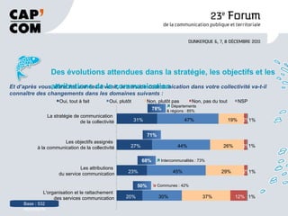 Base : 532 répondants Et d’après vous, dans les années à venir, le service communication dans votre collectivité va-t-il connaître des changements dans les domaines suivants :  78% 71% 68% 50% Des évolutions attendues dans la stratégie, les objectifs et les attributions de la communication    Intercommunalités : 73%    Départements & régions : 85%    Communes : 42% 23% 45% 29% 2% 1% Les attributions  du service communication 31% 47% 19% 2% 1% La stratégie de communication  de la collectivité 27% 44% 26% 2% 1% Les objectifs assignés  à la communication de la collectivité 20% 30% 37% 12% 1% L'organisation et le rattachement  des services communication Oui, tout à fait Oui, plutôt Non, plutôt pas Non, pas du tout NSP 