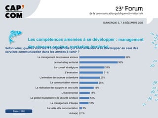 Les compétences amenées à se développer :  management des réseaux sociaux, marketing territorial Base : 588 répondants Selon vous, quelles sont les 3 compétences qui sont amenées à se développer au sein des services communication dans les années à venir ? 59% 50% 33% 31% 27% 25% 19% 14% 13% 12% 3% 1% Le management des réseaux sociaux Le marketing territorial Le conseil stratégique L'évaluation L'animation des acteurs du territoire La communication interne La réalisation des supports et des outils L'événementiel La gestion budgétaire et la sécurité juridique Le management d'équipe La veille et la documentation Autre(s) 