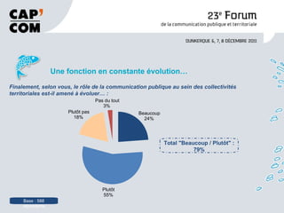 Une fonction en constante évolution…   Base : 588 répondants Finalement, selon vous, le rôle de la communication publique au sein des collectivités territoriales est-il amené à évoluer… :  Total "Beaucoup / Plutôt" : 79% Beaucoup 24% Plutôt 55% Plutôt pas 18% Pas du tout 3% 