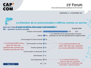 La Direction de la communication s’affirme comme un service à part entière dans les collectivités 76% 6% 5% 3% 2% 2% 1% 3% 2% Direction communication Cabinet Communication et autres fonctions Communication et culture Direction générale Communication et citoyenneté Administration Autre département NC Base : 532 répondants Quel est l’intitulé exact du service dans lequel vous travaillez  ? NB. : question ouverte recodée Enquête 2008 62% La communication est, dans 10% des cas, associée à un autre périmètre d’action. La communication est, dans 3% des cas, associée à un service qui ne mentionne pas la fonction "communication". La communication est, dans 8% des cas, positionnée comme une fonction proche de l’élu Les directions de la communication sont plus présentes au sein des départements et régions (84%) 